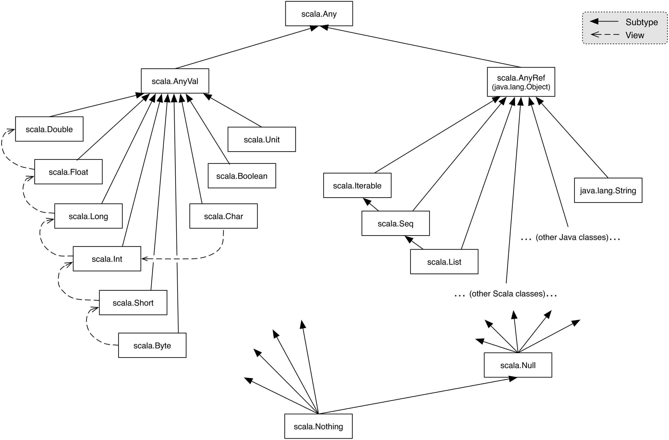 string scala