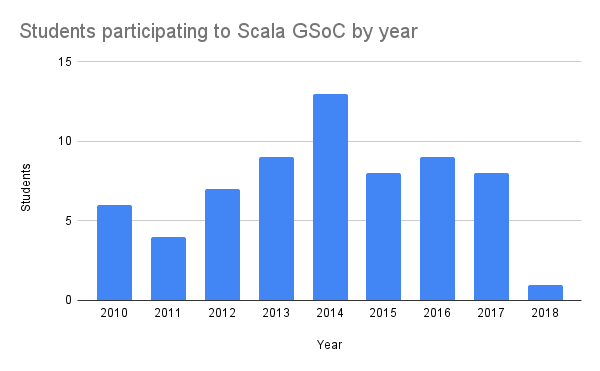 Student participations by year