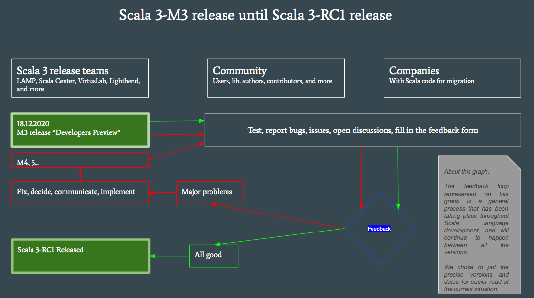 Scala 3 feedback loop