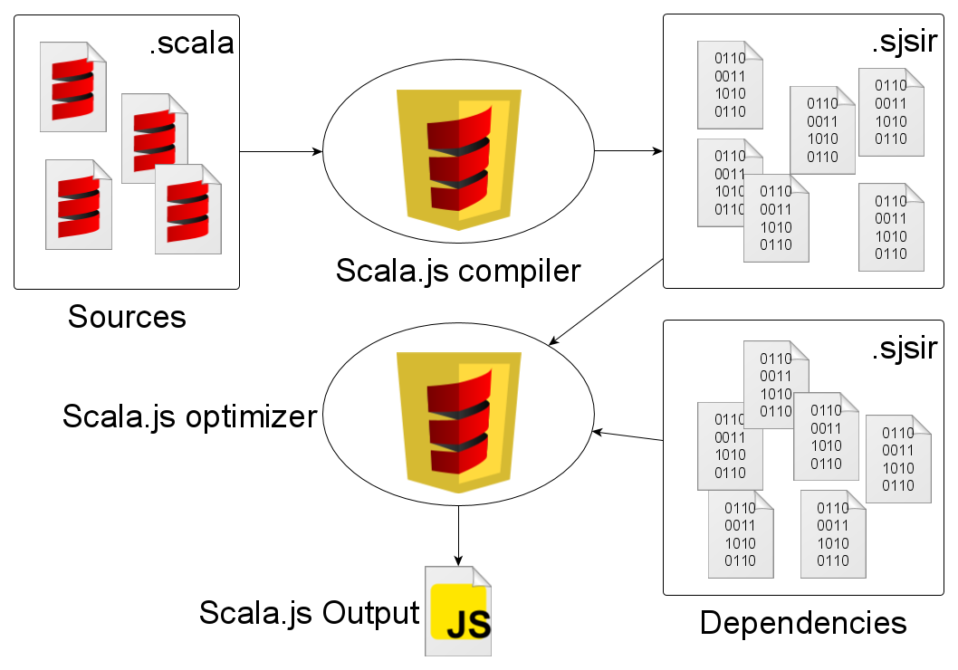 Scala.js compilation pipeline