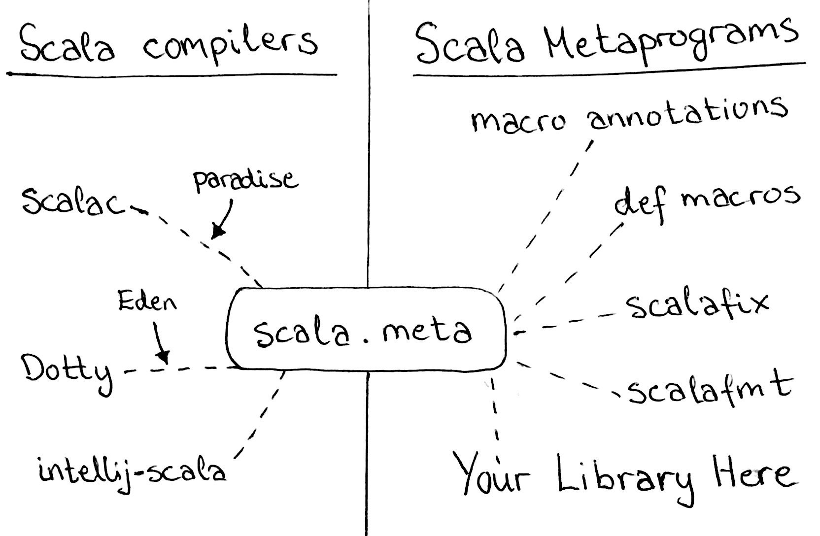 scala.meta sketch